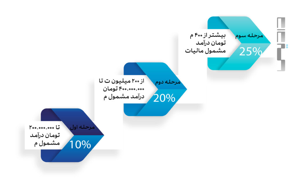 نحوه محاسبه مالیات اشخاص حقیقی