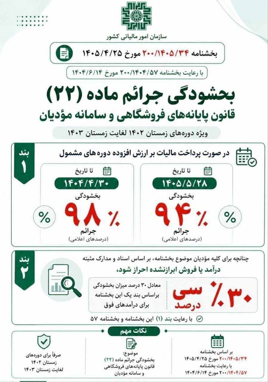 بخشودگی جرائم ماده 22